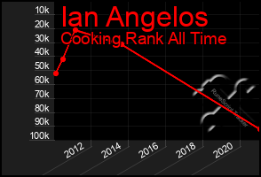 Total Graph of Ian Angelos