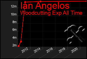 Total Graph of Ian Angelos