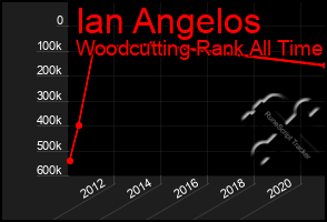 Total Graph of Ian Angelos
