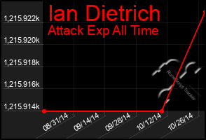 Total Graph of Ian Dietrich