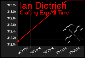 Total Graph of Ian Dietrich
