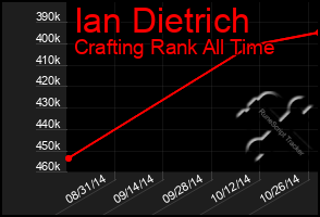 Total Graph of Ian Dietrich