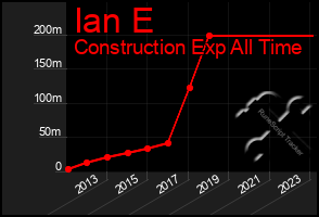 Total Graph of Ian E