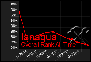 Total Graph of Ianaqua