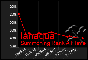 Total Graph of Ianaqua