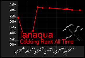 Total Graph of Ianaqua