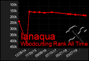 Total Graph of Ianaqua