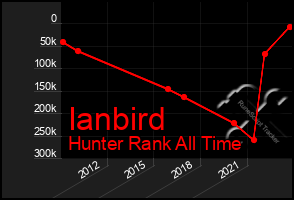 Total Graph of Ianbird