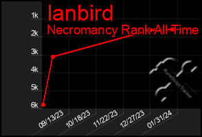 Total Graph of Ianbird