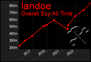 Total Graph of Iandoe