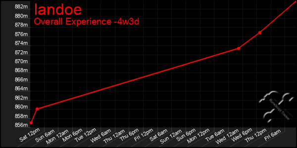 Last 31 Days Graph of Iandoe