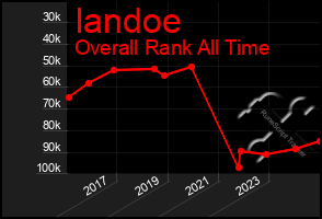 Total Graph of Iandoe