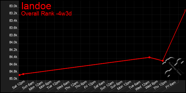 Last 31 Days Graph of Iandoe