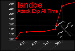 Total Graph of Iandoe