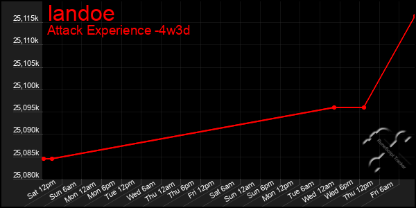 Last 31 Days Graph of Iandoe