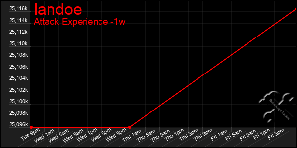 Last 7 Days Graph of Iandoe