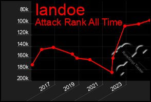 Total Graph of Iandoe