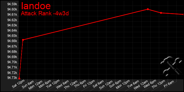 Last 31 Days Graph of Iandoe