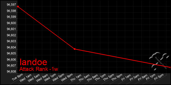 Last 7 Days Graph of Iandoe