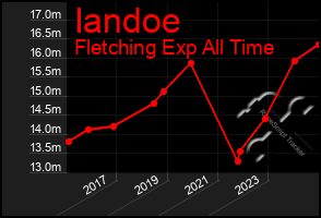 Total Graph of Iandoe