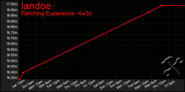 Last 31 Days Graph of Iandoe