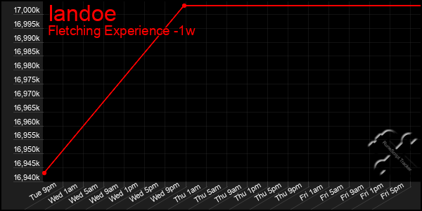 Last 7 Days Graph of Iandoe