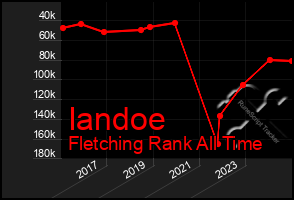 Total Graph of Iandoe