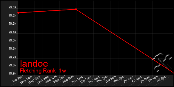 Last 7 Days Graph of Iandoe