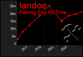 Total Graph of Iandoe