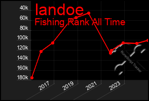 Total Graph of Iandoe