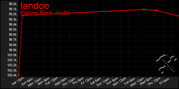 Last 31 Days Graph of Iandoe