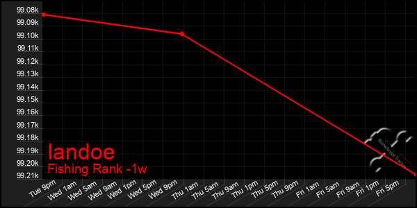 Last 7 Days Graph of Iandoe