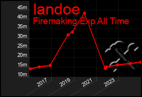 Total Graph of Iandoe