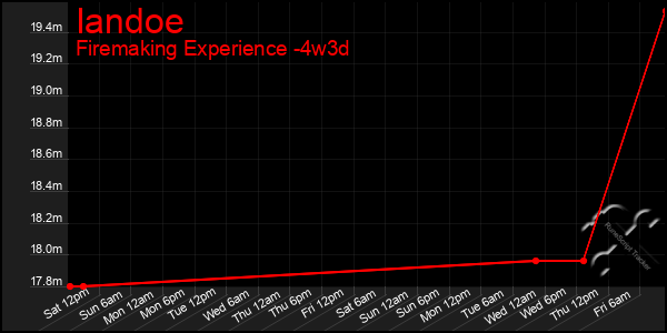 Last 31 Days Graph of Iandoe