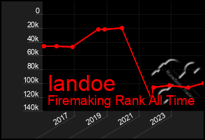 Total Graph of Iandoe