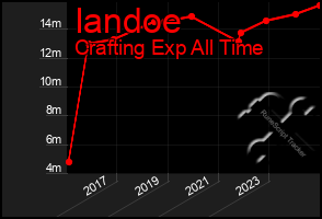 Total Graph of Iandoe