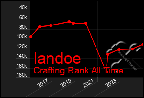 Total Graph of Iandoe