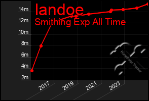 Total Graph of Iandoe