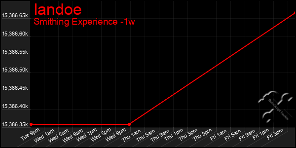 Last 7 Days Graph of Iandoe