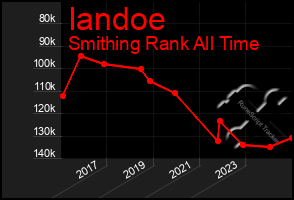 Total Graph of Iandoe