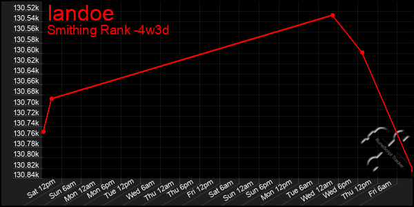 Last 31 Days Graph of Iandoe