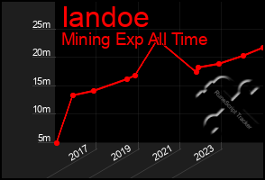 Total Graph of Iandoe