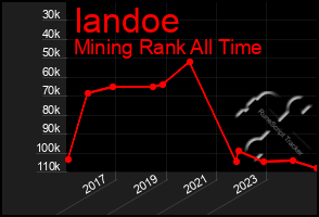 Total Graph of Iandoe