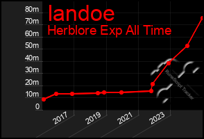 Total Graph of Iandoe