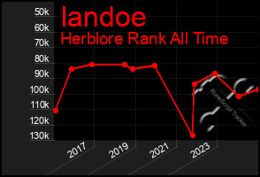 Total Graph of Iandoe