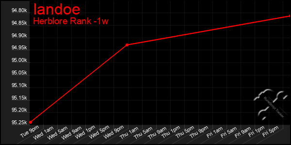 Last 7 Days Graph of Iandoe