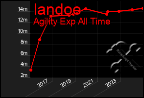 Total Graph of Iandoe