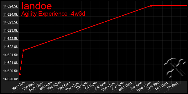 Last 31 Days Graph of Iandoe