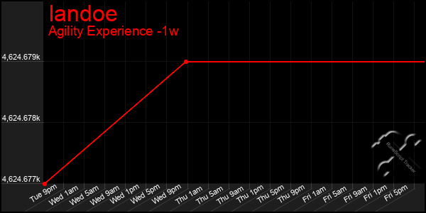 Last 7 Days Graph of Iandoe