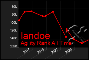 Total Graph of Iandoe